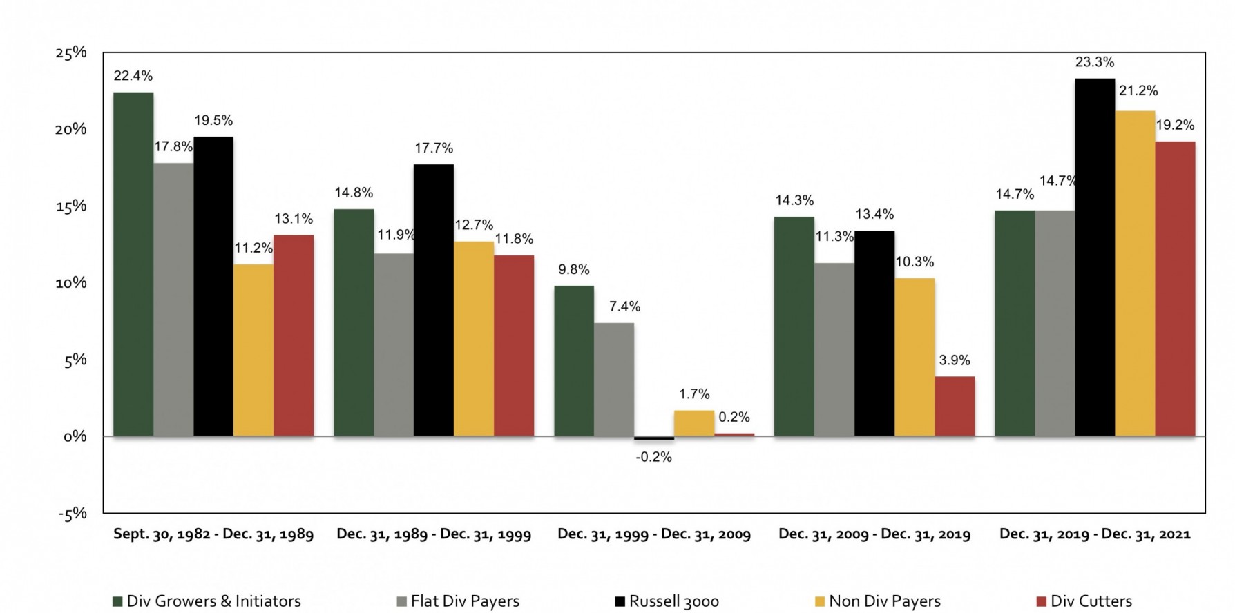 U.S. All Cap Stock Performance by Decade